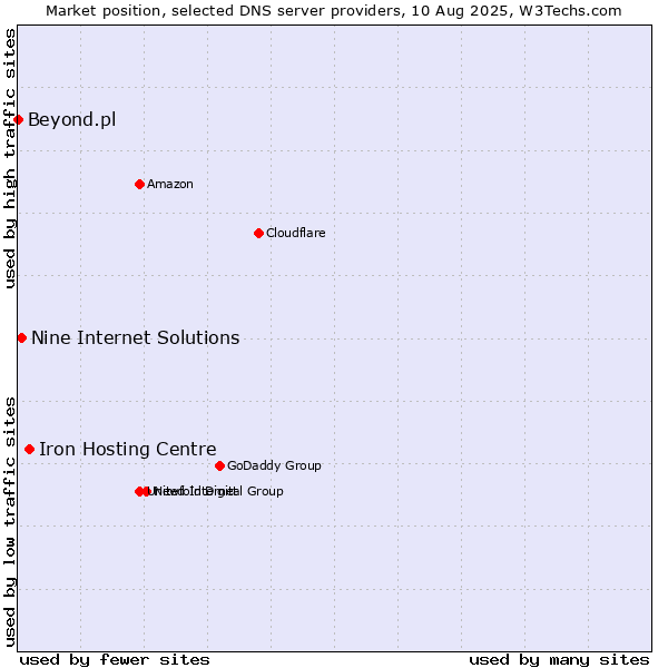 Market position of Iron Hosting Centre vs. Nine Internet Solutions vs. Beyond.pl