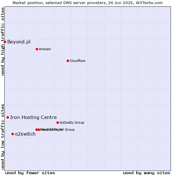 Market position of o2switch vs. Iron Hosting Centre vs. Beyond.pl