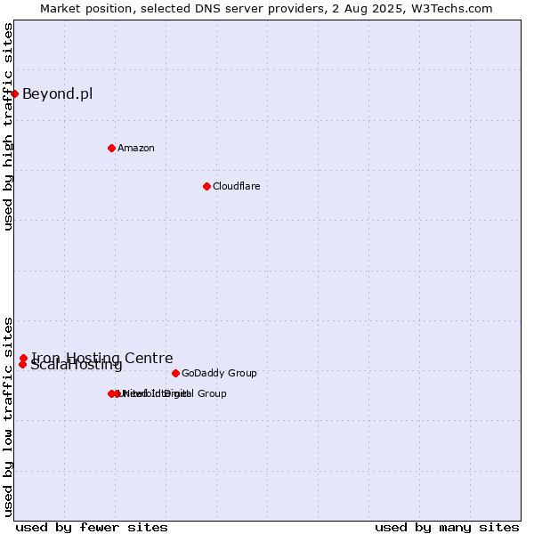 Market position of Iron Hosting Centre vs. ScalaHosting vs. Beyond.pl
