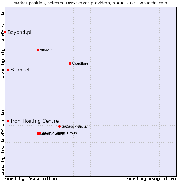 Market position of Iron Hosting Centre vs. Selectel vs. Beyond.pl