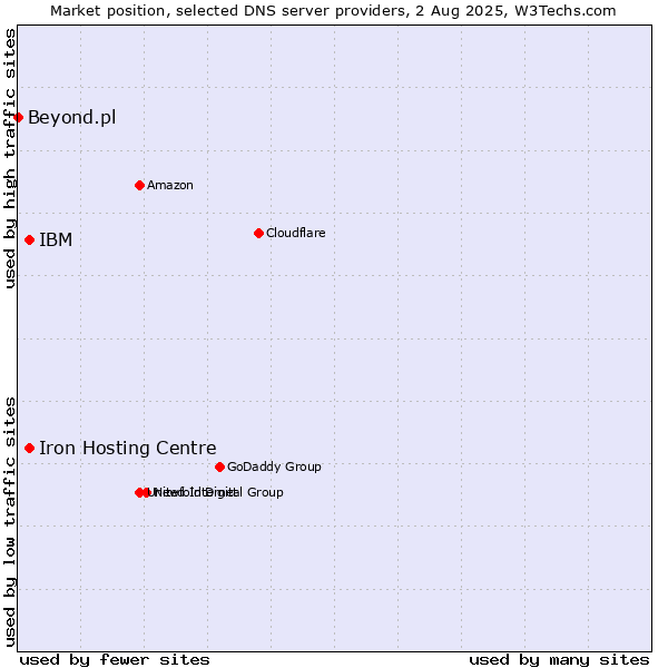 Market position of Iron Hosting Centre vs. IBM vs. Beyond.pl