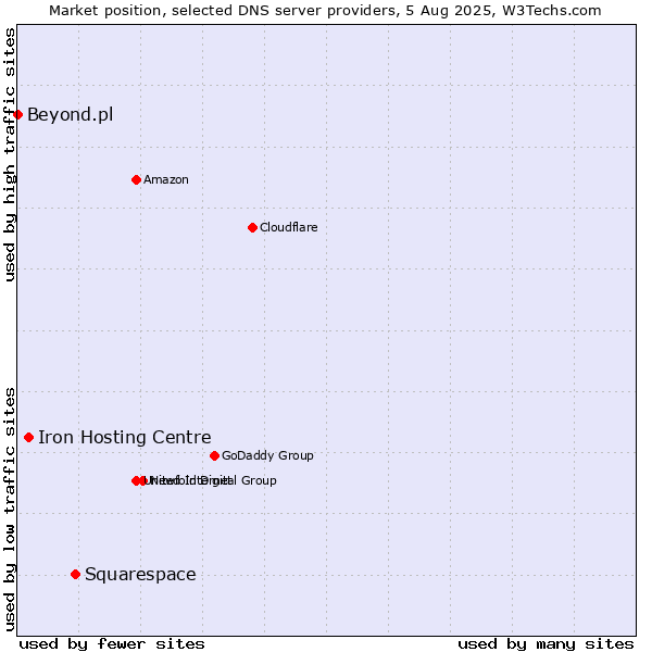 Market position of Squarespace vs. Iron Hosting Centre vs. Beyond.pl