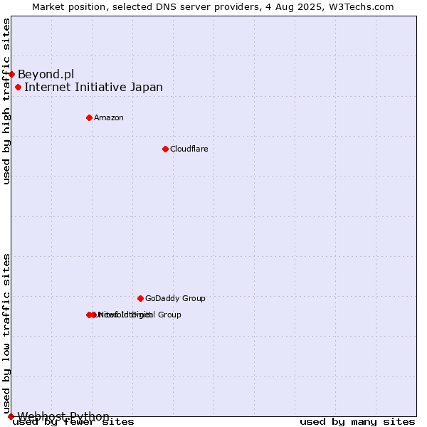 Market position of Internet Initiative Japan vs. Beyond.pl vs. Webhost Python