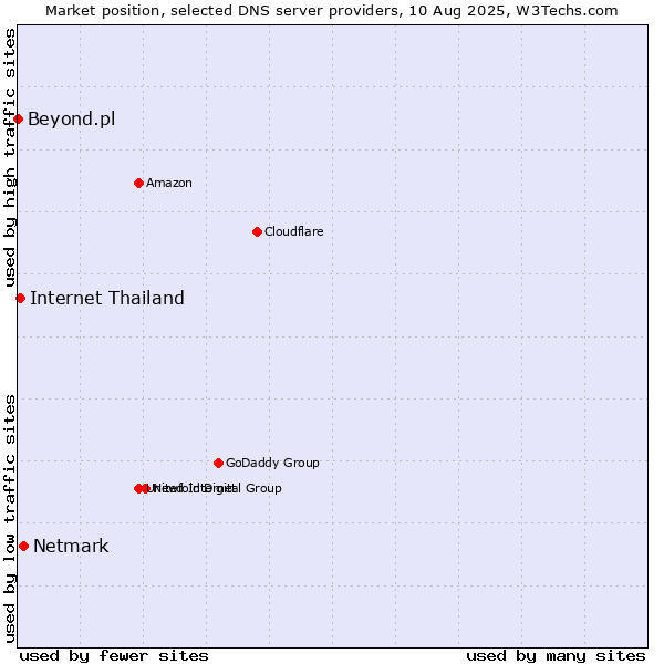 Market position of Netmark vs. Internet Thailand vs. Beyond.pl