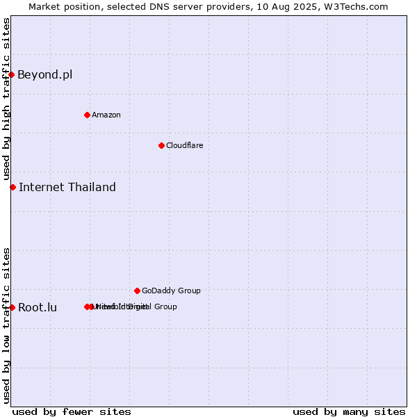 Market position of Internet Thailand vs. Root.lu vs. Beyond.pl