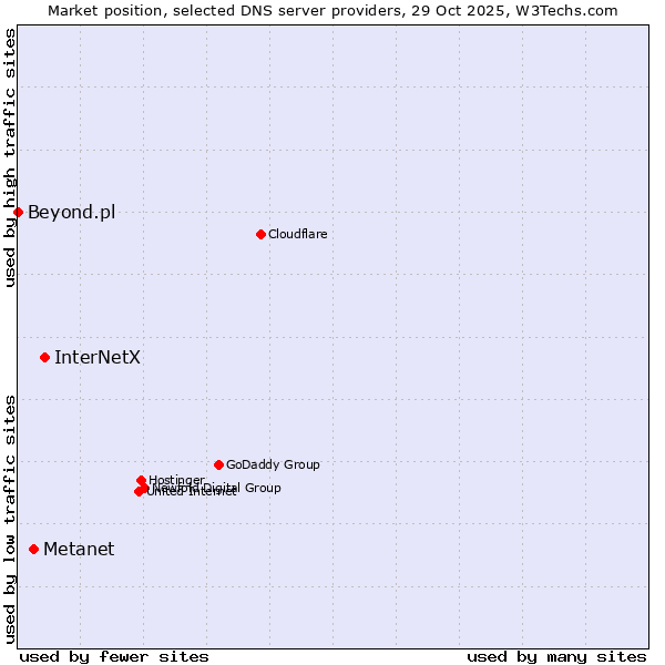 Market position of InterNetX vs. Metanet vs. Beyond.pl