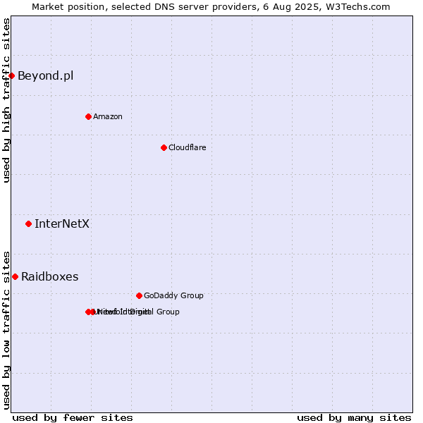 Market position of InterNetX vs. Raidboxes vs. Beyond.pl