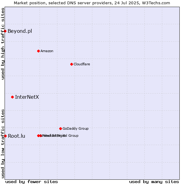 Market position of InterNetX vs. Root.lu vs. Beyond.pl