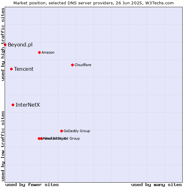 Market position of InterNetX vs. Tencent vs. Beyond.pl