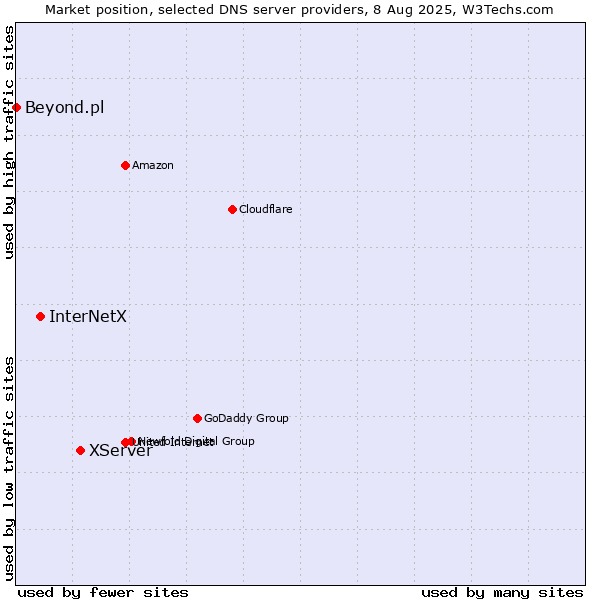 Market position of XServer vs. InterNetX vs. Beyond.pl