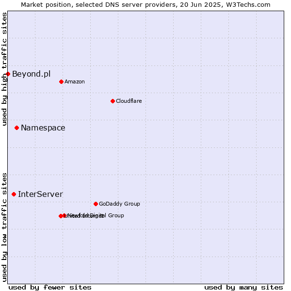 Market position of Namespace vs. InterServer vs. Beyond.pl