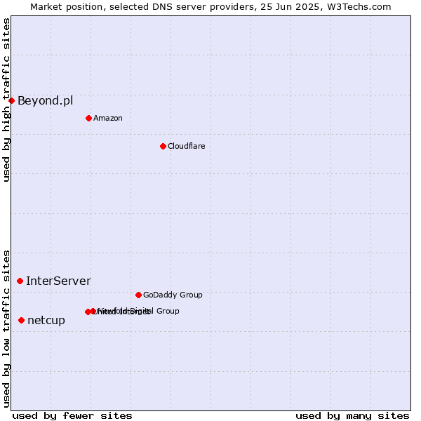 Market position of netcup vs. InterServer vs. Beyond.pl