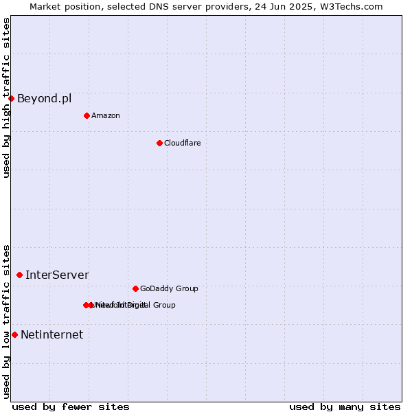 Market position of InterServer vs. Netinternet vs. Beyond.pl