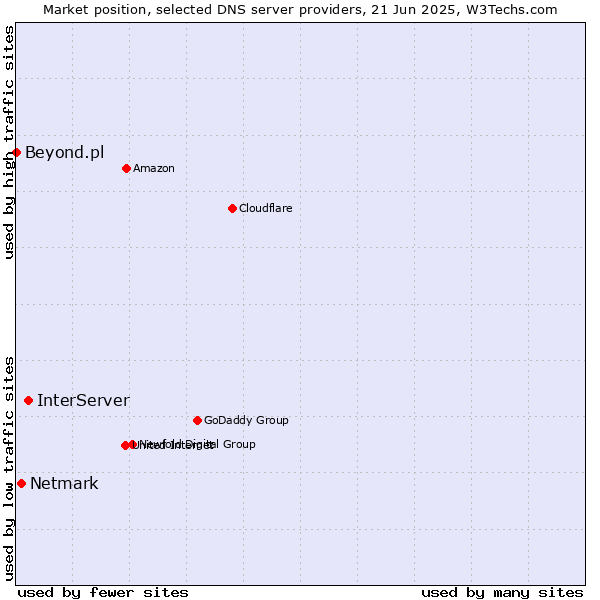 Market position of InterServer vs. Netmark vs. Beyond.pl