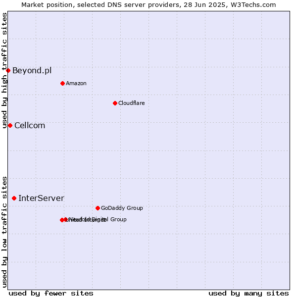 Market position of InterServer vs. Cellcom vs. Beyond.pl