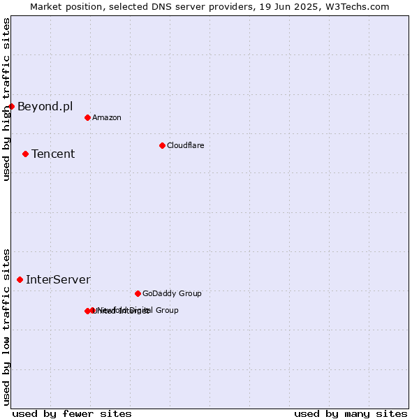 Market position of Tencent vs. InterServer vs. Beyond.pl