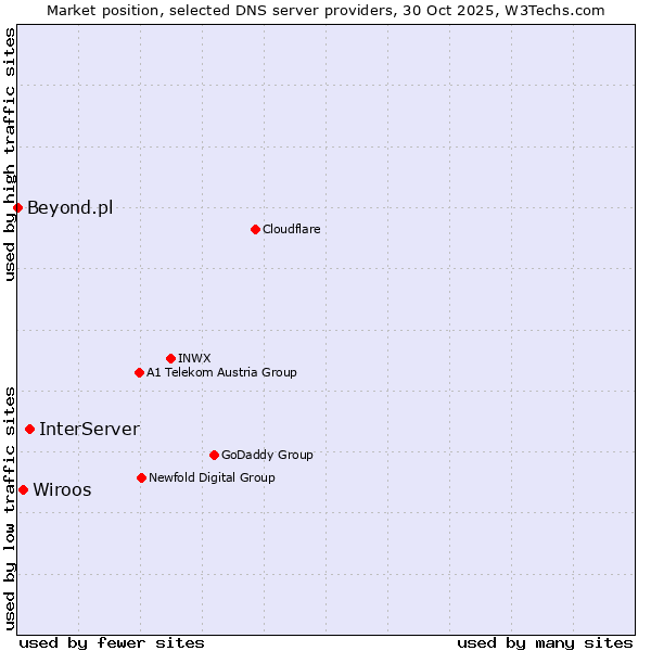 Market position of InterServer vs. Wiroos vs. Beyond.pl
