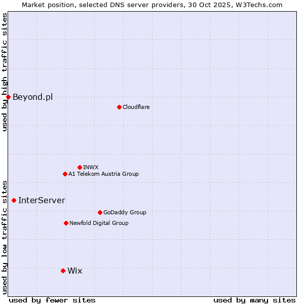 Market position of Wix vs. InterServer vs. Beyond.pl