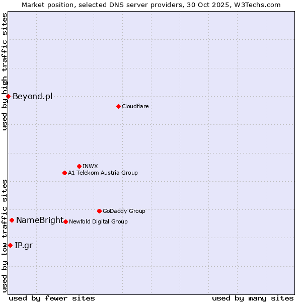 Market position of NameBright vs. IP.gr vs. Beyond.pl