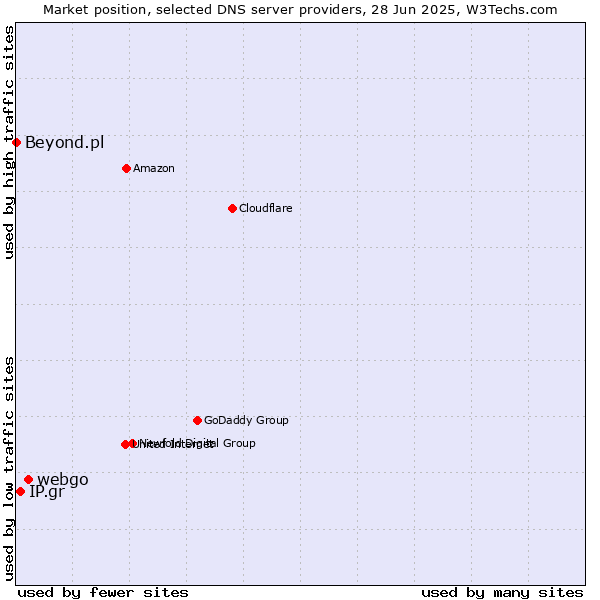 Market position of webgo vs. IP.gr vs. Beyond.pl