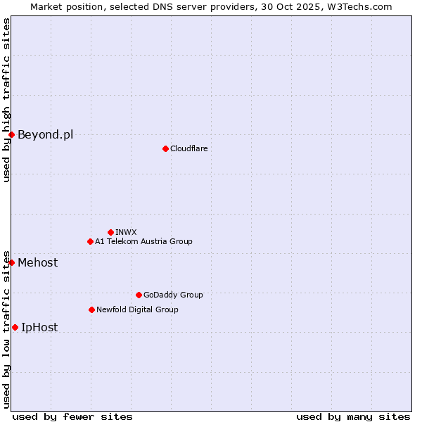 Market position of IpHost vs. Mehost vs. Beyond.pl