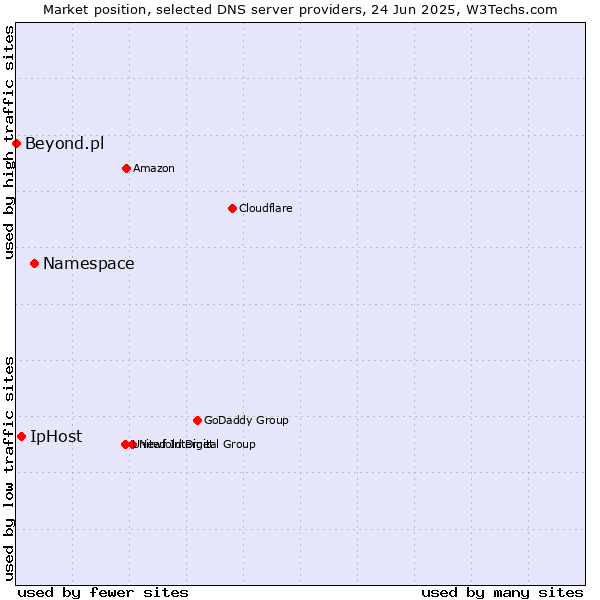Market position of Namespace vs. IpHost vs. Beyond.pl