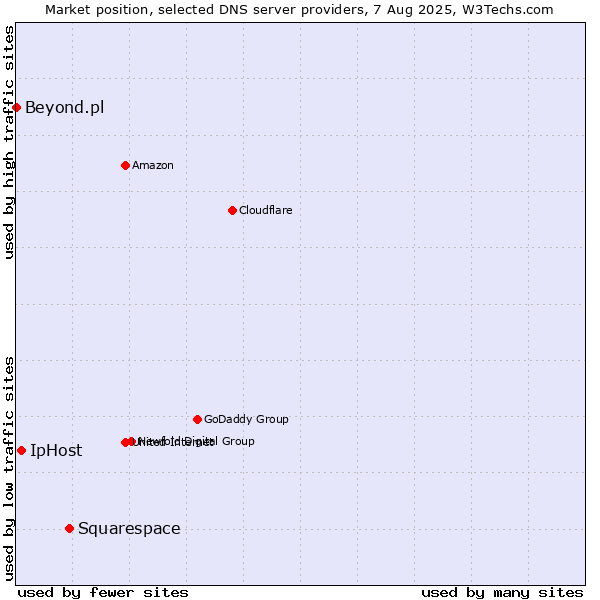 Market position of Squarespace vs. IpHost vs. Beyond.pl