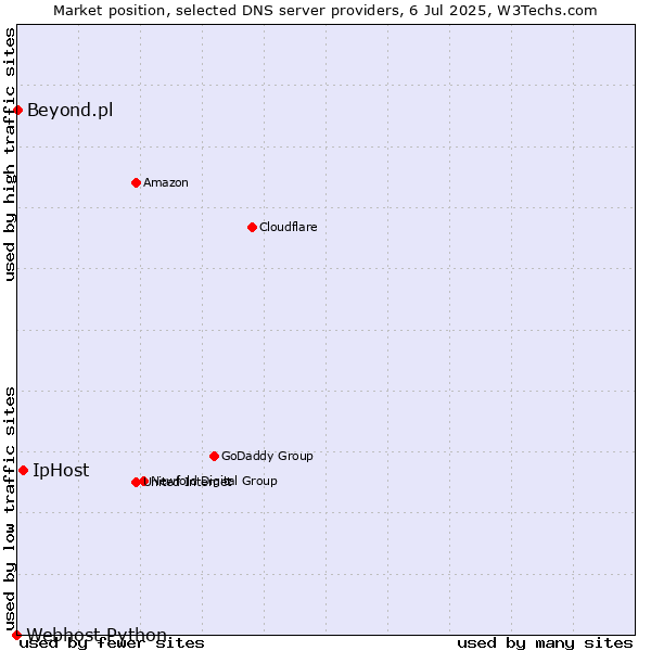 Market position of IpHost vs. Beyond.pl vs. Webhost Python