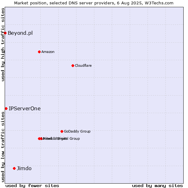 Market position of Jimdo vs. IPServerOne vs. Beyond.pl
