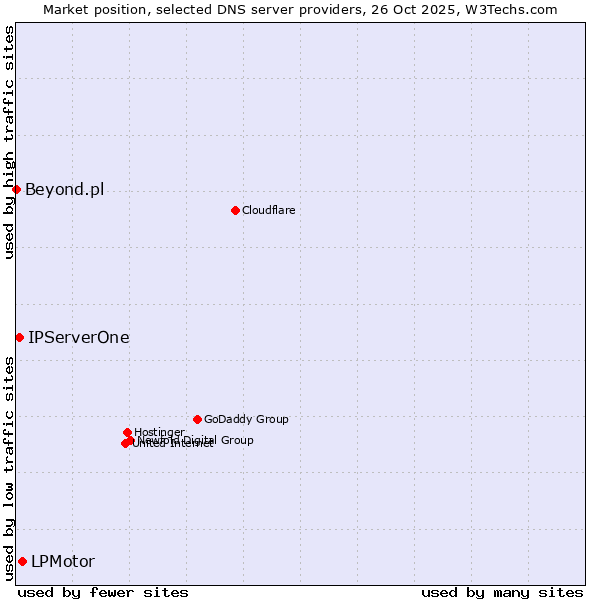 Market position of LPMotor vs. IPServerOne vs. Beyond.pl