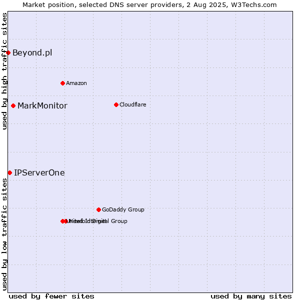 Market position of MarkMonitor vs. IPServerOne vs. Beyond.pl