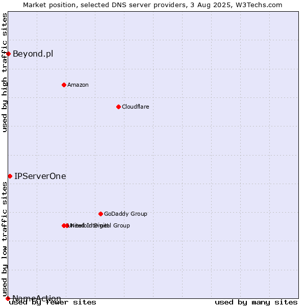 Market position of IPServerOne vs. Beyond.pl vs. NameAction