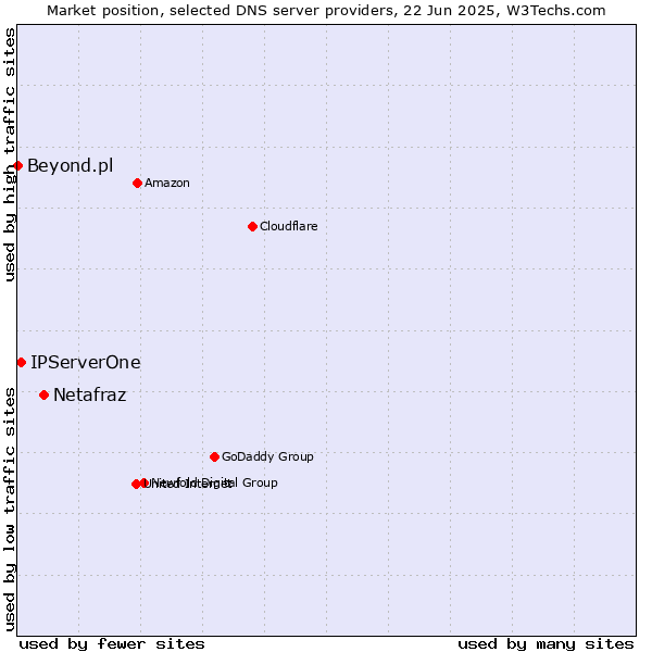 Market position of Netafraz vs. IPServerOne vs. Beyond.pl