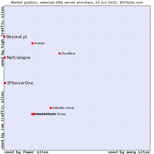 Market position of IPServerOne vs. NetCologne vs. Beyond.pl