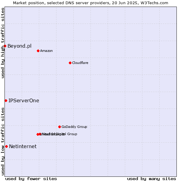 Market position of Netinternet vs. IPServerOne vs. Beyond.pl