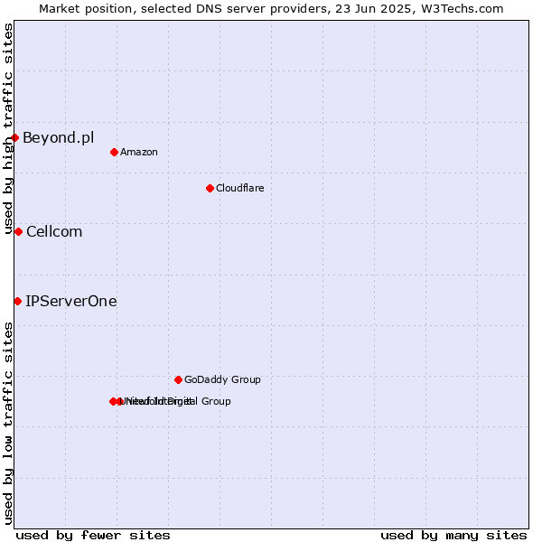 Market position of Cellcom vs. IPServerOne vs. Beyond.pl