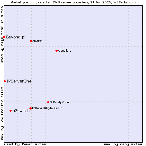 Market position of o2switch vs. IPServerOne vs. Beyond.pl