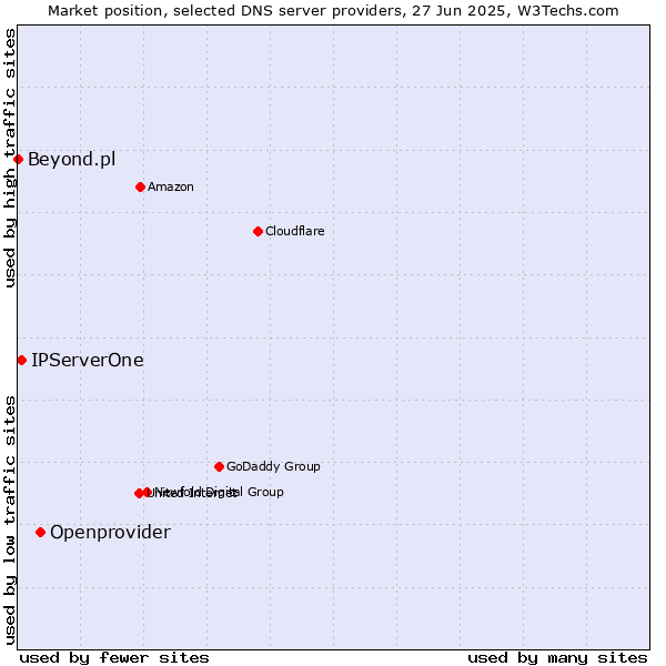 Market position of Openprovider vs. IPServerOne vs. Beyond.pl