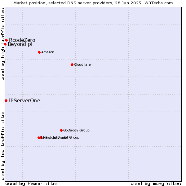 Market position of RcodeZero vs. IPServerOne vs. Beyond.pl