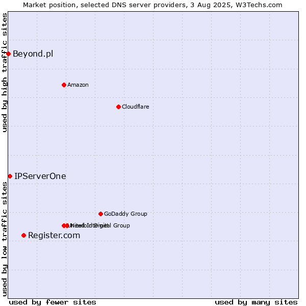 Market position of Register.com vs. IPServerOne vs. Beyond.pl