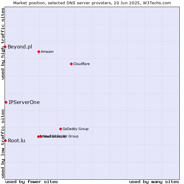 Market position of IPServerOne vs. Root.lu vs. Beyond.pl