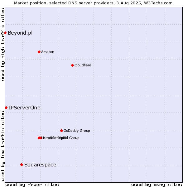 Market position of Squarespace vs. IPServerOne vs. Beyond.pl