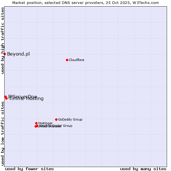 Market position of Timme Hosting vs. IPServerOne vs. Beyond.pl