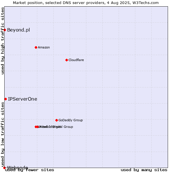 Market position of IPServerOne vs. Beyond.pl vs. Webnode