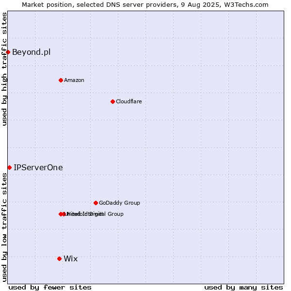Market position of Wix vs. IPServerOne vs. Beyond.pl