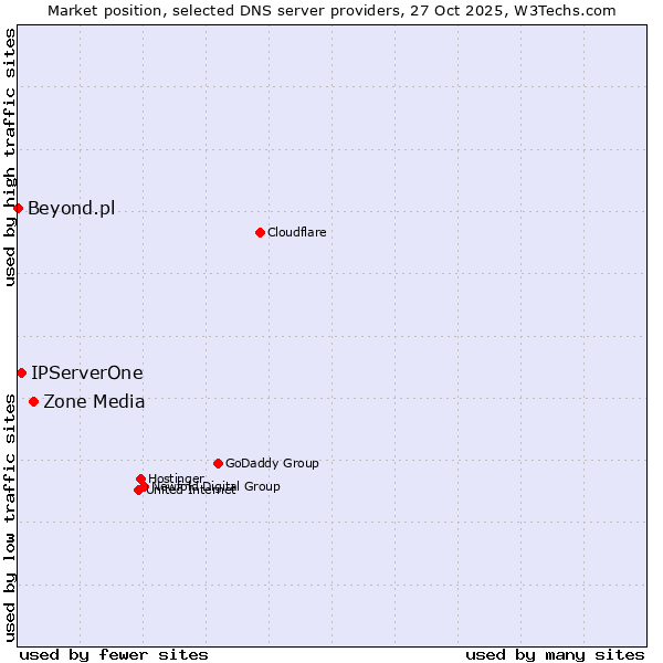 Market position of Zone Media vs. IPServerOne vs. Beyond.pl