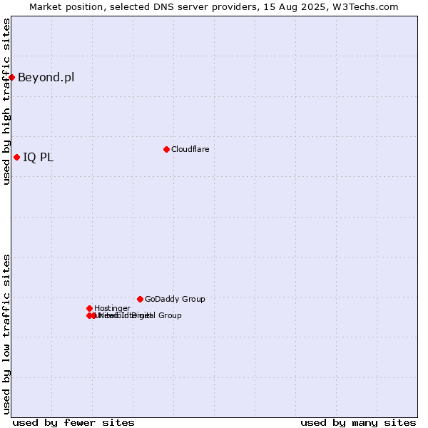 Market position of IQ PL vs. Beyond.pl