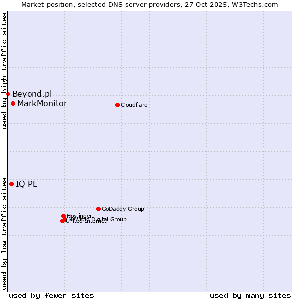 Market position of MarkMonitor vs. IQ PL vs. Beyond.pl