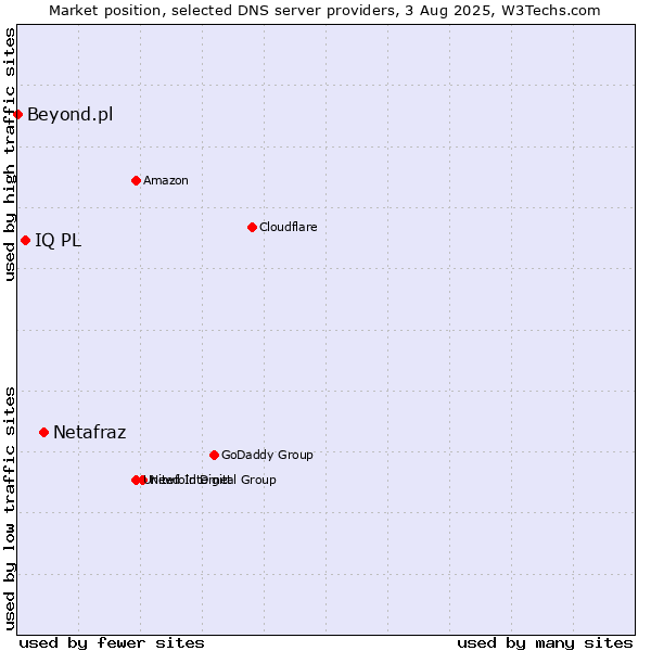 Market position of Netafraz vs. IQ PL vs. Beyond.pl