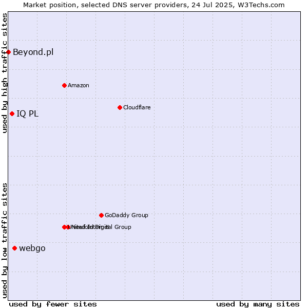 Market position of webgo vs. IQ PL vs. Beyond.pl